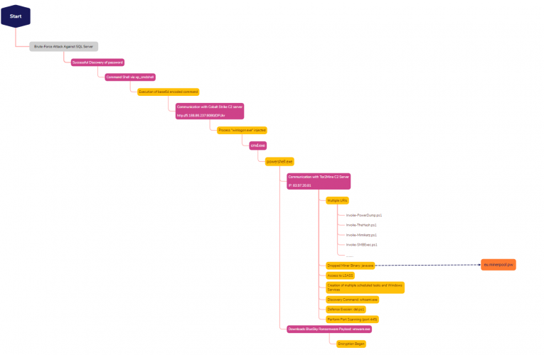 SQL Brute Force Leads to BlueSky Ransomware