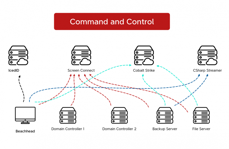 IcedID Brings ScreenConnect and CSharp Streamer to ALPHV Ransomware Deployment