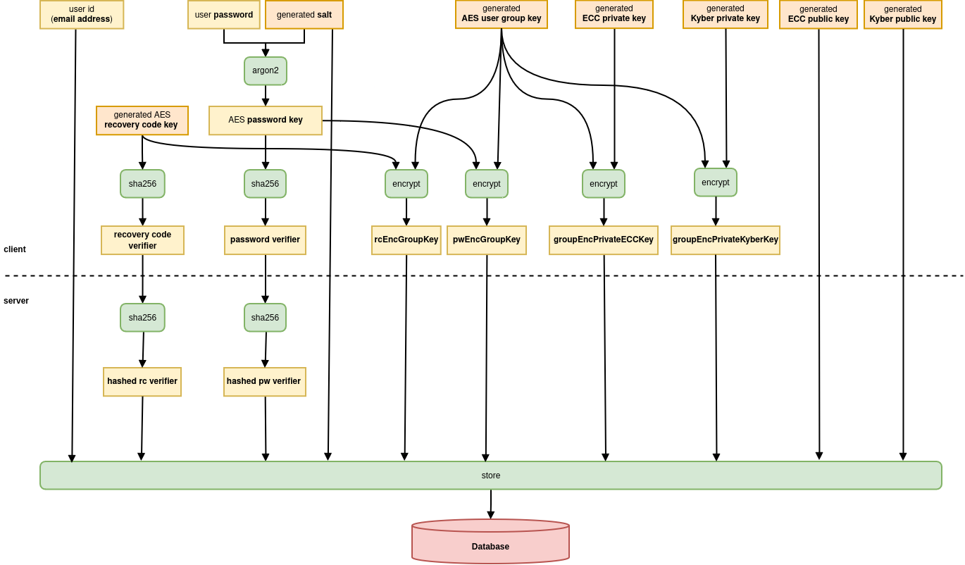 Details over hoe de privésleutel is beveiligd met Tuta's innovatieve encryptie.