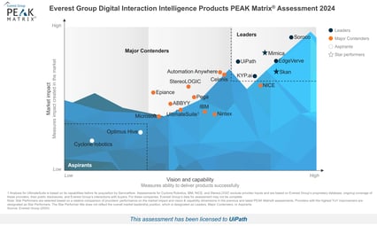 UiPath named a Leader in the Digital Interaction Intelligence Products PEAK Matrix® Assessment 2024