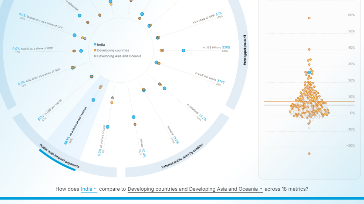 Explore the World of Debt Dashboard: Key insights across 188 countries