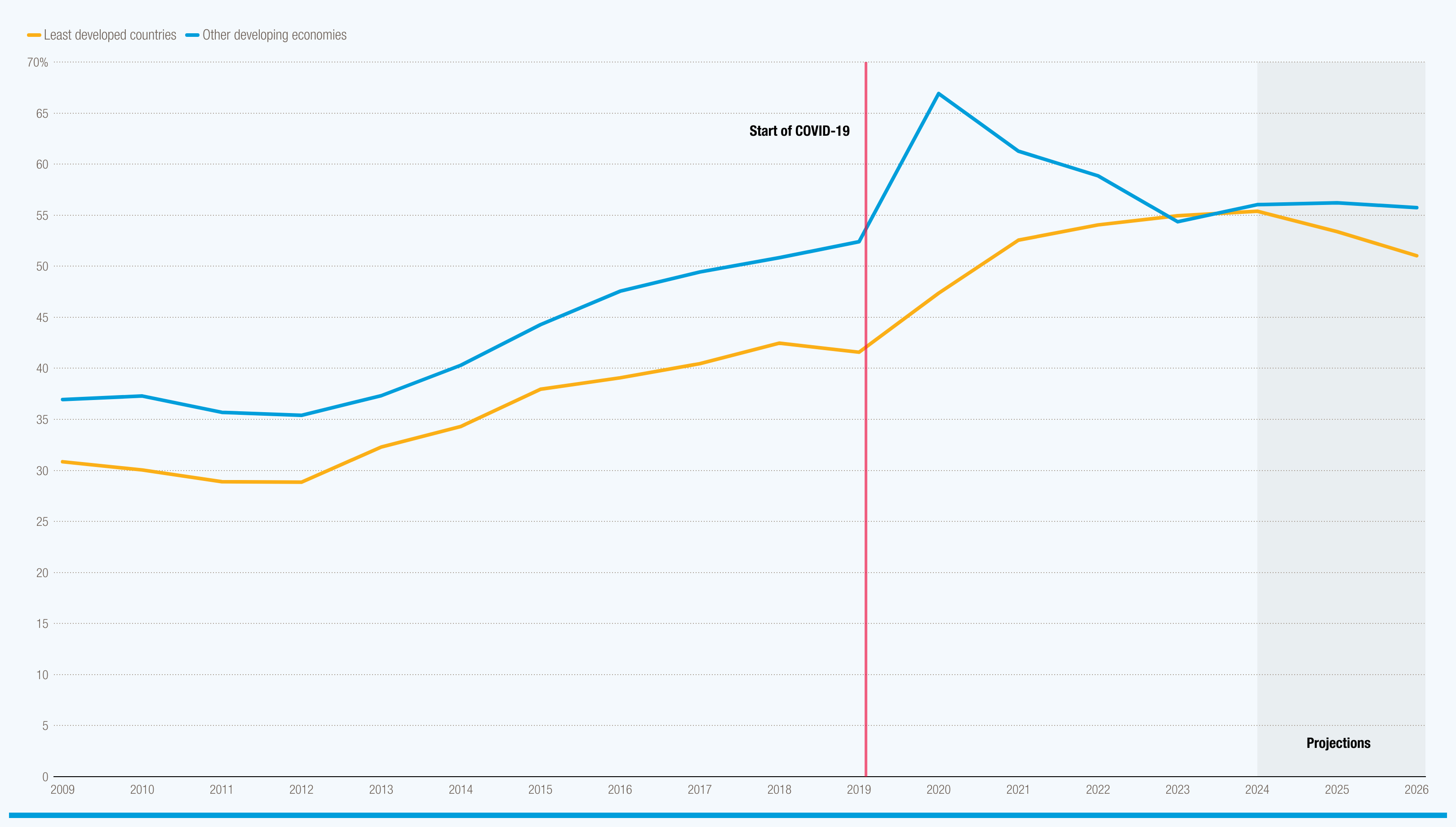 Mounting fiscal deficits and debt in least developed countries require urgent action