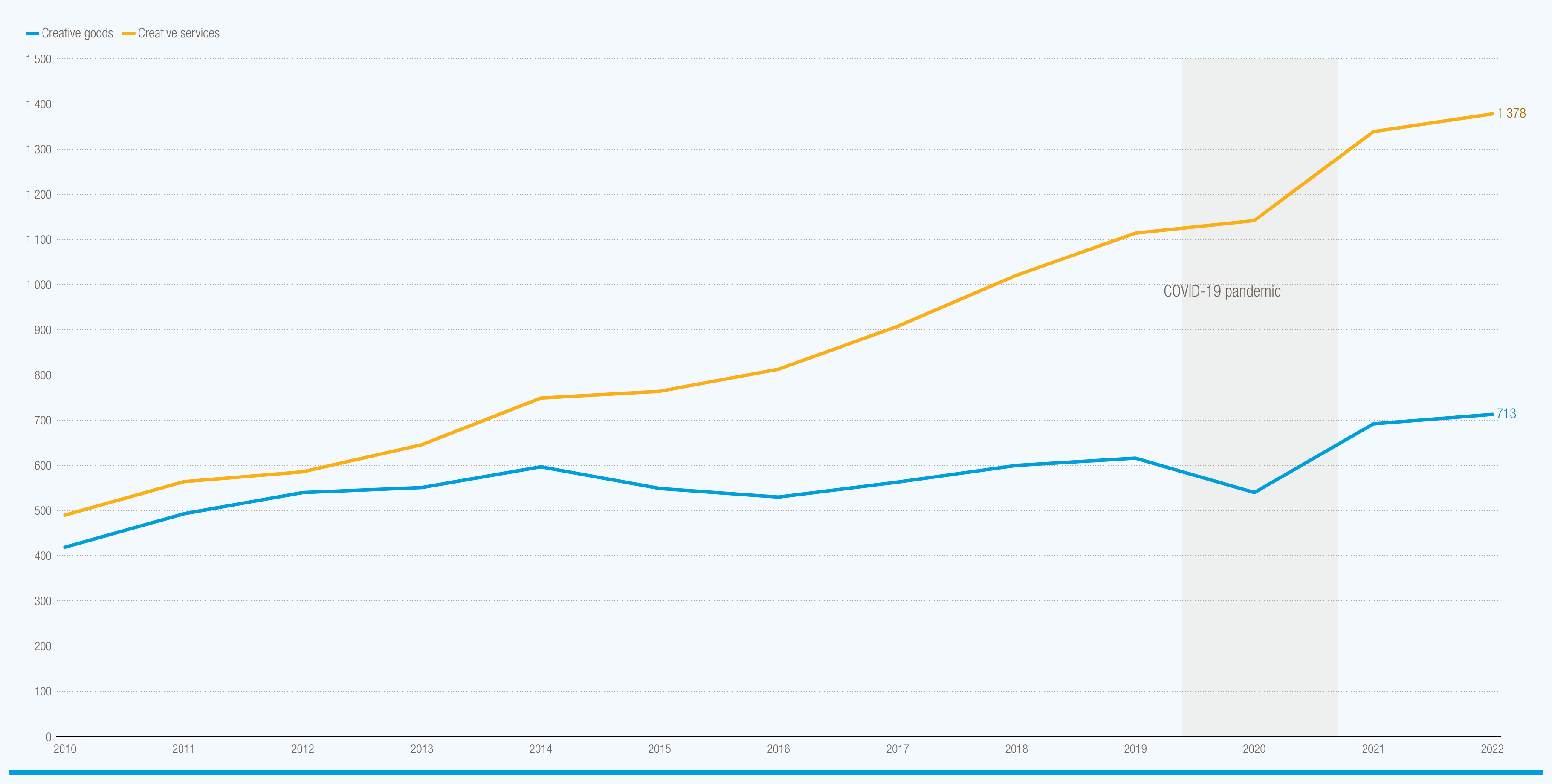 Creative economy booms, with services leading the growth