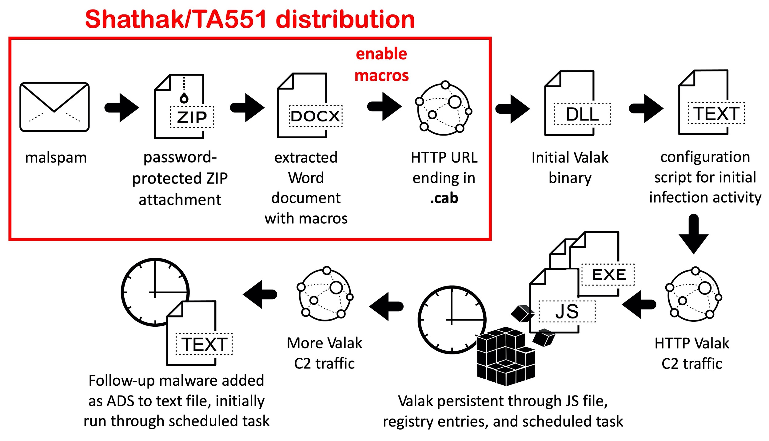 This image illustrates the chain of events observed for recent Valak malware activity. Beginning with Shathak/TA551 distribution, the process includes malspan, password-protected ZIP attachment, extracting a Word document with macros from that attachment, enabling macros and then leading to an HTTP URL ending in .cab. This leads to downloading the initial Valak binary, configuring the script for the initial infection activity, HTTP Valak C2 traffic, and making Valak persistent through JS file, registry entries and scheduled tasks. More Valak C2 traffic can lead to followup malware added as ADS to text file, initially run through scheduled task. 