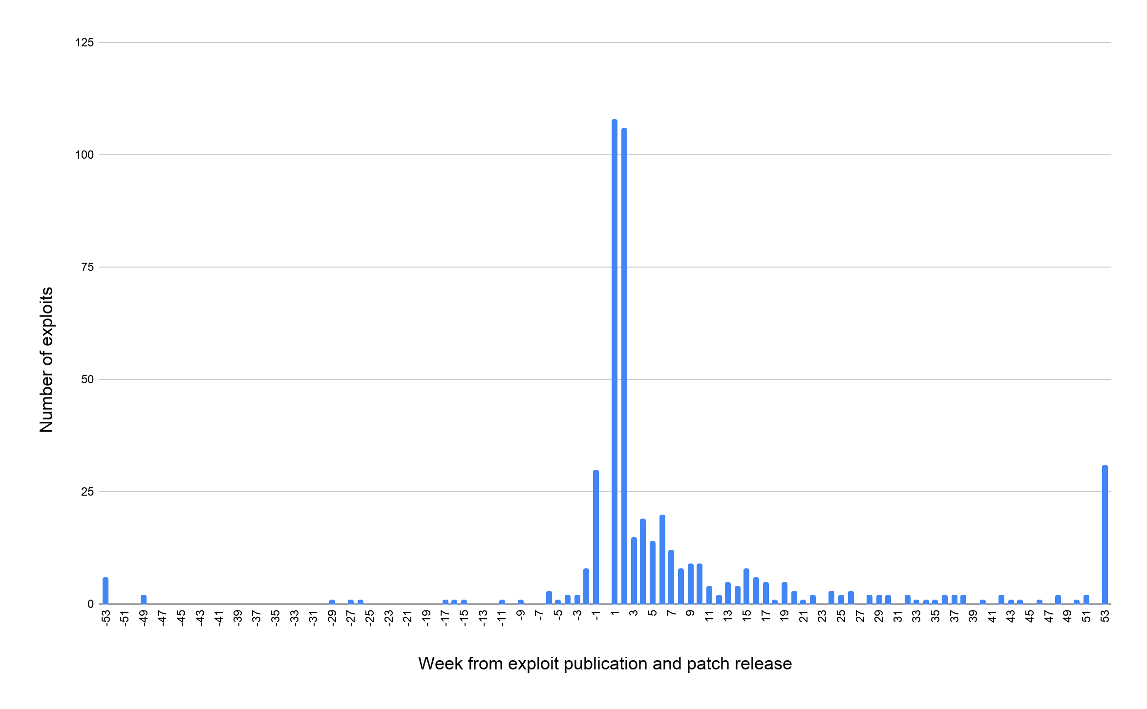 Number of exploits (y-axis) vs. Week from exploit publication and patch release (x-axis)