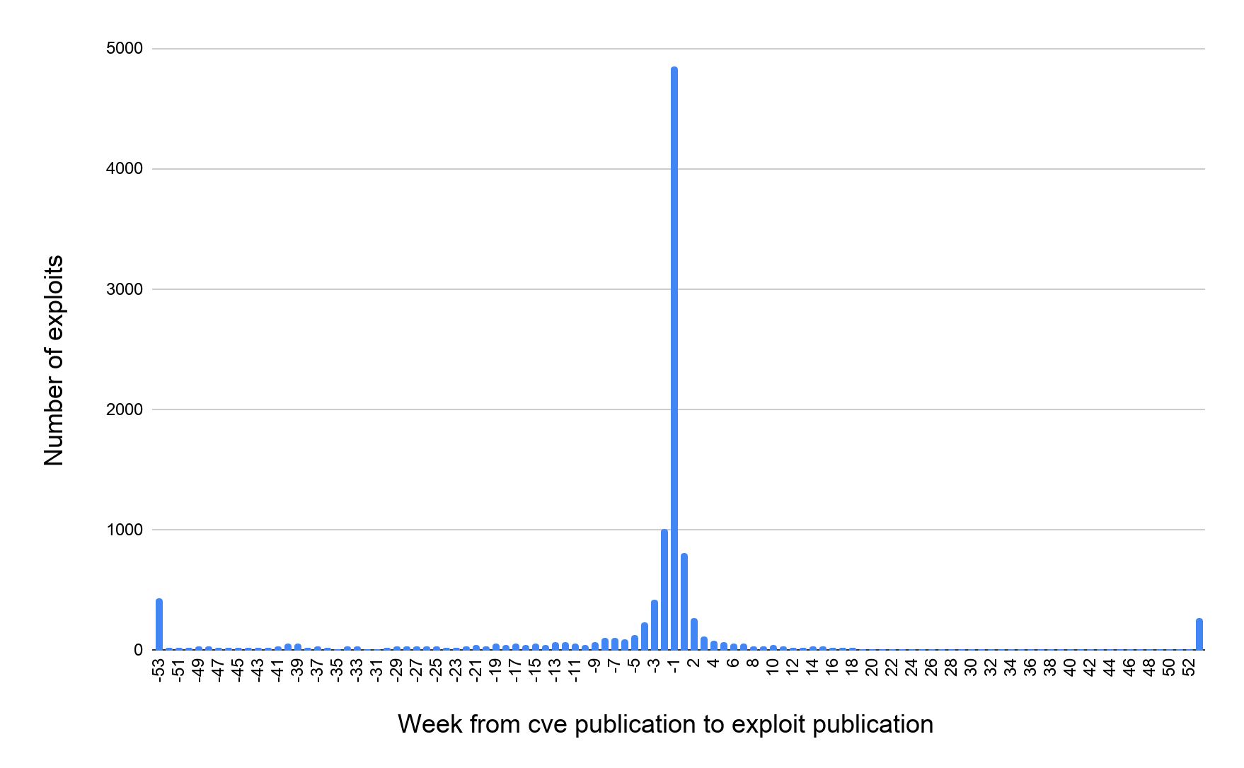 Number of exploits (y-axis) vs. Week from cve publication to exploit publication (x-axis)