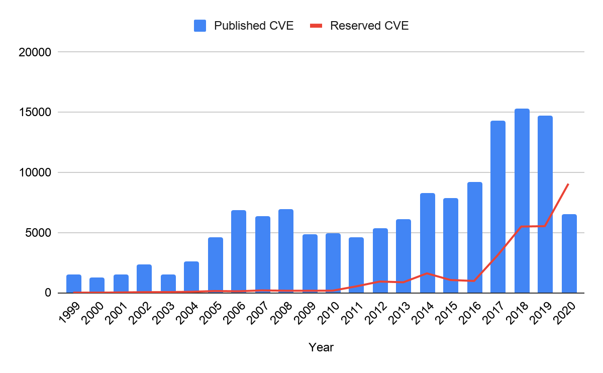 Number of CVEs (y-axis) vs year (x-axis). Blue bars illustrate published CVEs and a red line illustrates reserved CVEs without a published CVE. 