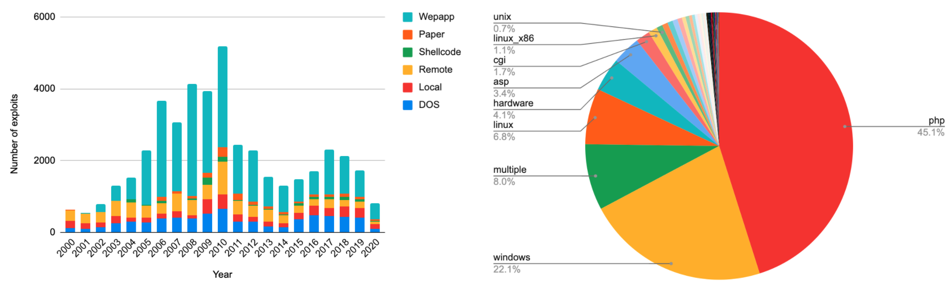 Left side bar graph shows number of exploits published since 2000, categorized by Web apps, Paper, Shell code, remote, local or DOS. The pie chart on the right categorizes the state of exploit development based on the platforms they were written on, including unix, linux x86, cgi, asp, hardware, linux, windows and multiple platforms. 