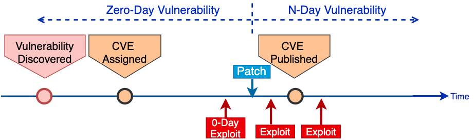 The chart shows possible timelines for exploit development, illustrating what is considered a zero-day vulnerability vs. what is considered an N-day vulnerability, showing both in terms of when vulnerabilities are discovered, when a CVE is assigned, when a patch is released and when a CVE is published. 