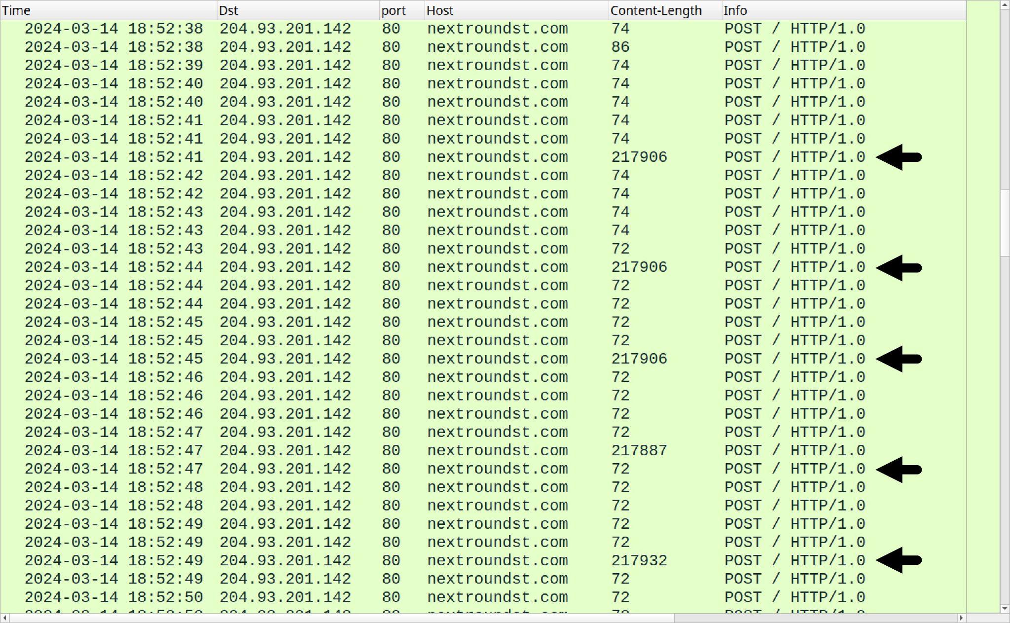 The image shows a screenshot of a network traffic log from Wireshark displayed in a table format. The columns are labeled from left to right as Time, ID, Dot, port, Host, Content-Length, and Info. The rows list different network exchanges with entries detailing timestamps in 'YYYY-MM-DD hh:mm:ss' format, various IP addresses under 'Dot', port numbers, and the domain 'nextroundstr.com' under 'Host'. All the traffic requests are POST requests shown under the 'Info' column. Some rows feature black arrows pointing to the right, indicating specific entries highlighted within the log. 