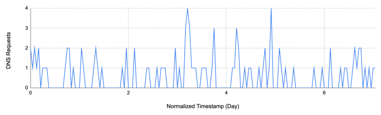 Line graph showing DNS Requests over a period of 7 days, with peaks as high as 4 requests and troughs near 0, displayed against normalized timestamps from day 0 to day 7.