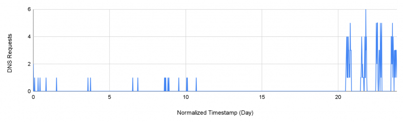 Line graph depicting DNS Requests over a normalized timestamp of 20-plus days. The vertical axis ranges from 0 to 6 DNS Requests, and the horizontal axis represents time from 0 to 20 days. The graph shows sporadic peaks in DNS Requests throughout the period with most clustered at the end.