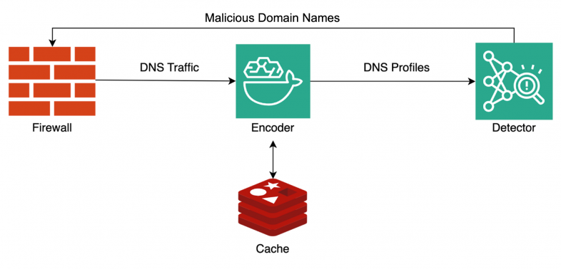 Illustration of a cybersecurity process for detecting malicious domain names. The diagram shows the flow from a Firewall, processing DNS Traffic, through an Encoder, and a Cache, ultimately leading to a Detector. From the Detector, the malicious domain names flow back to the Firewall. Each step is marked with intuitive icons representing the function of each component.