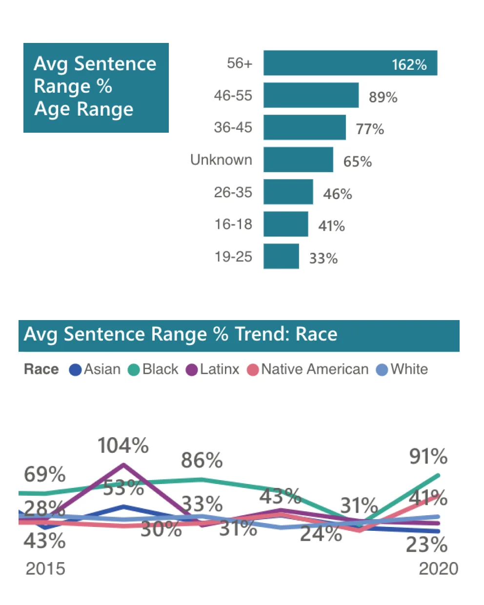 A detail from the American Equity and Justice Group dashboard depicting their logo and a filter dropdown menu.