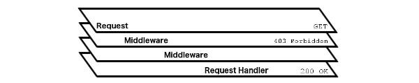 Different layes of a web application including middlewares