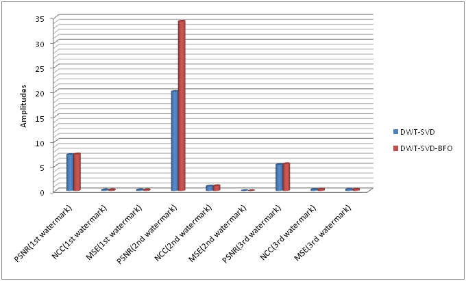 evaluation of audio watermarking