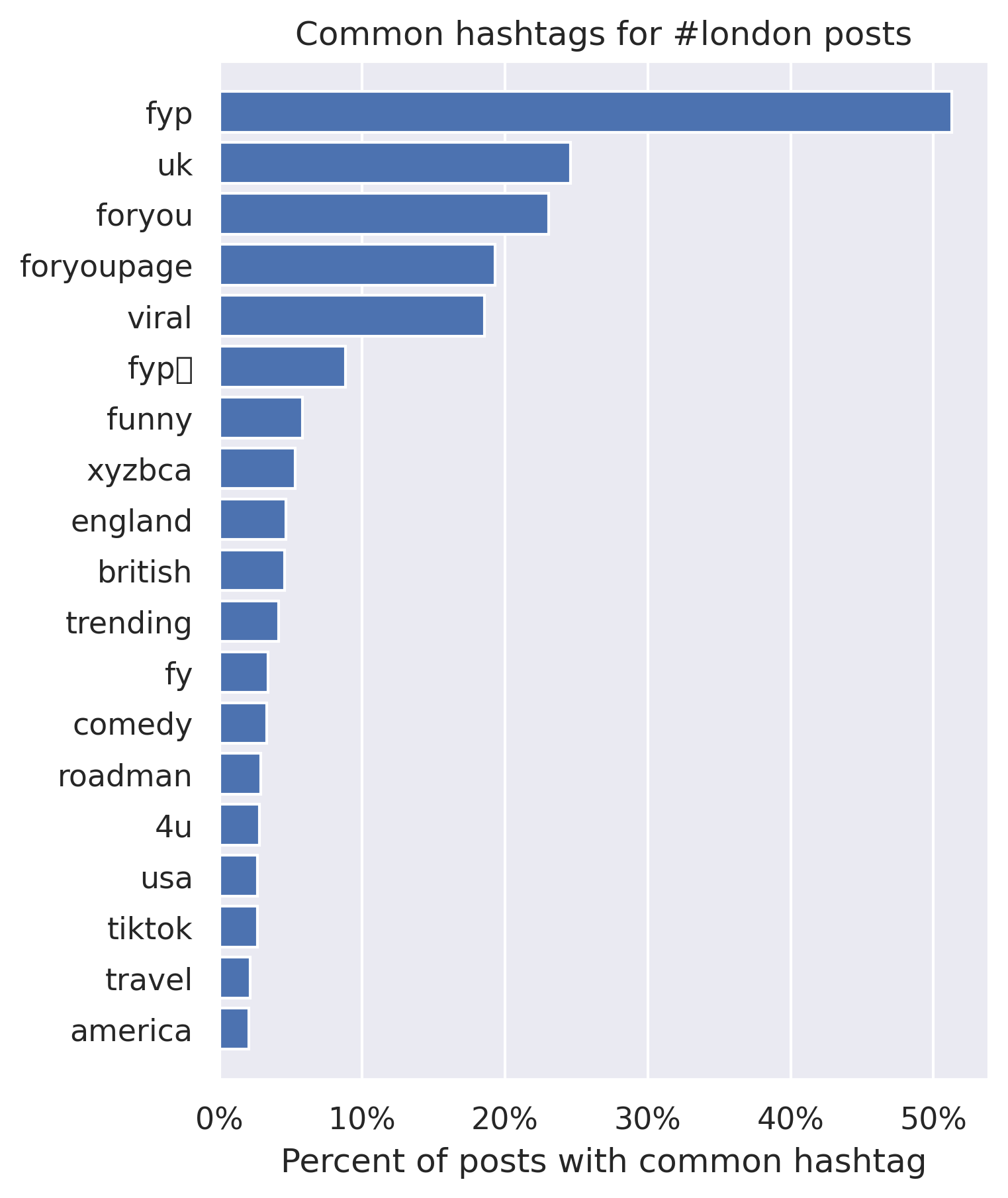 Top 20 most frequent common hashtags in posts containing the #london hashtag