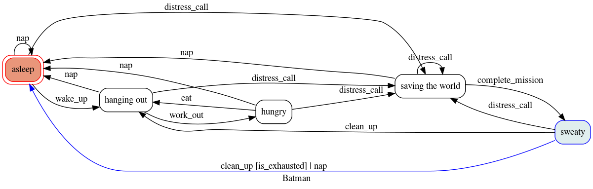 batman diagram