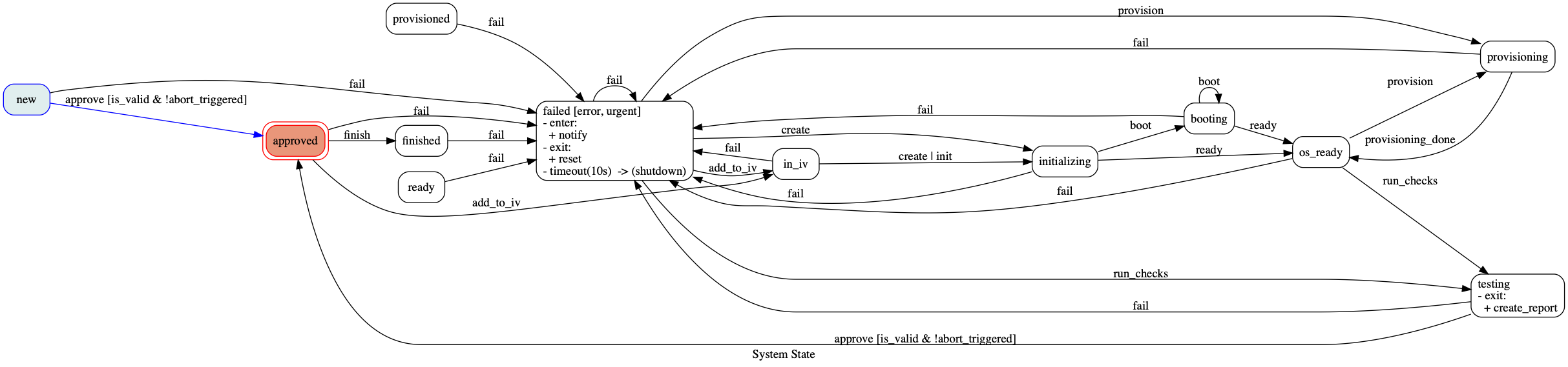 state diagram example