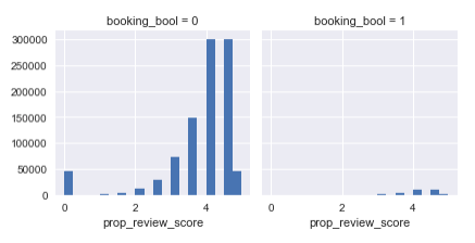 booking_vs_review_score