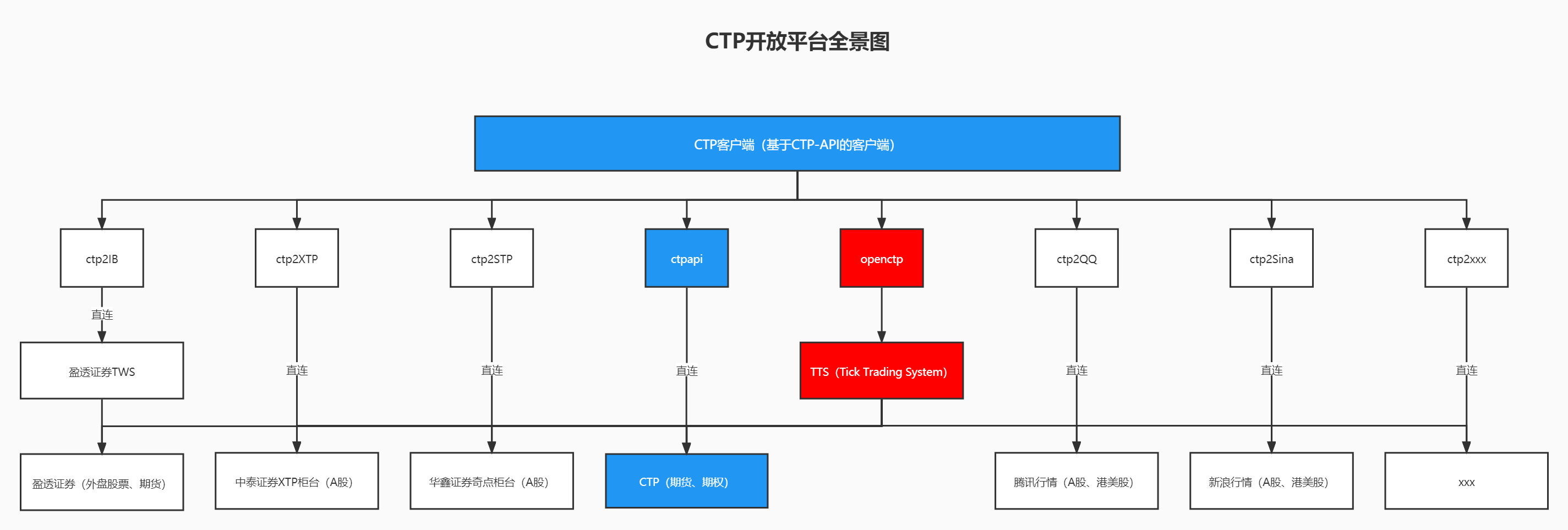 openctp全景图