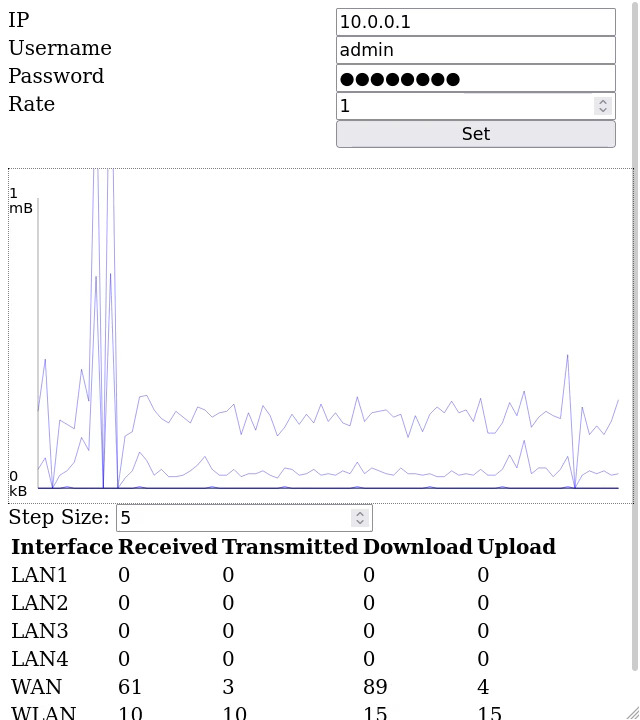 Dashboard showing graph of network traffic with statistics table below