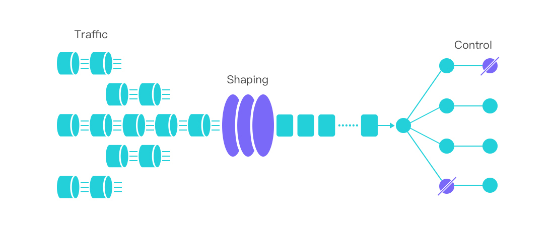 Flow Shaping Overview