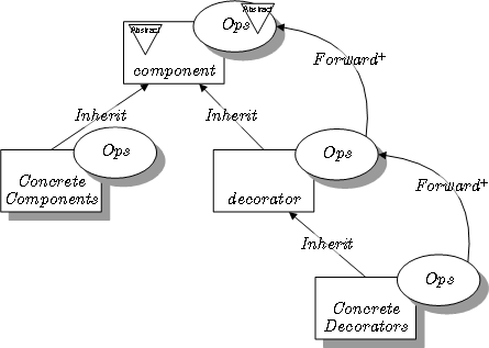 File:Decorator pattern in LePUS3.png