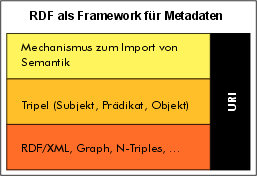 File:Frameworks-Metadaten-RDF-6.gif