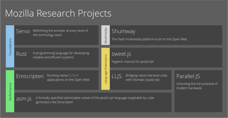 File:Mozilla Research projects.png