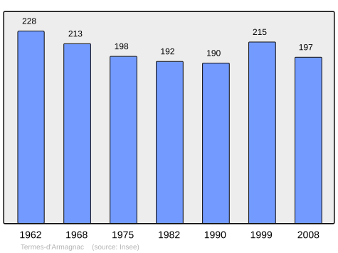 File:Population - Municipality code 32443.svg