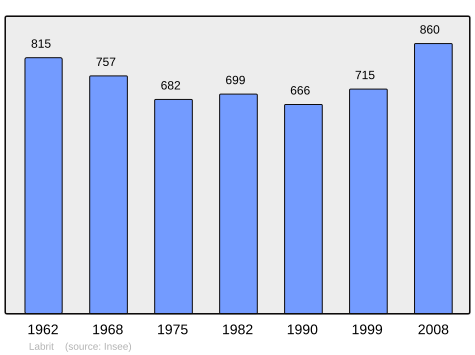 File:Population - Municipality code 40135.svg