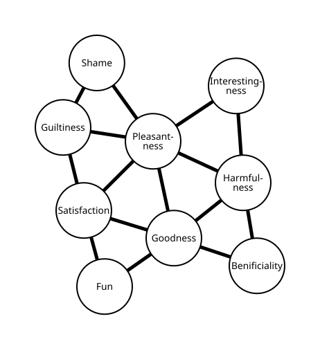 File:Pragmatic Nihilism - figure 1 - connections (without any variables).svg