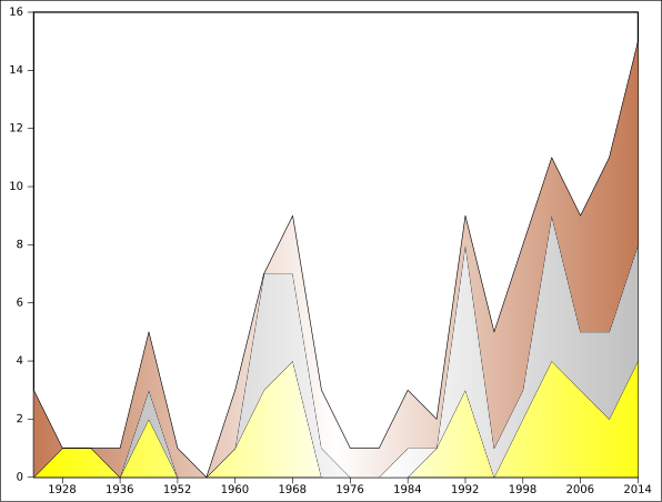 File:Médailles France JO hiver 1924-2014.svg