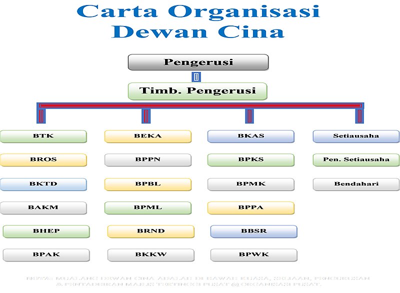 File:CARTA ORGANISASI DEWAN CINA.jpg