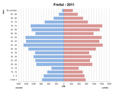 Bevoelkerungspyramide Freital 2011.png