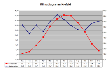 Klimadiagramm Krefeld