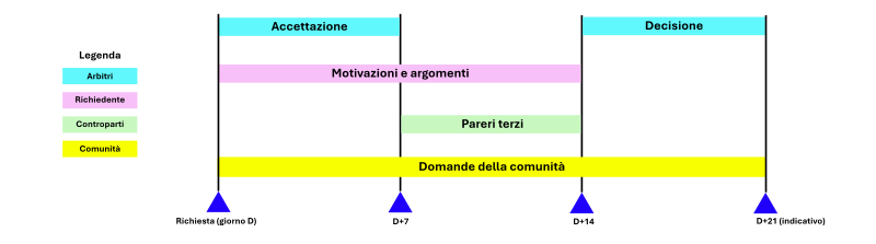 File:Processo ArbCom-IT.svg