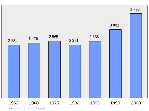 File:Population - Municipality code 38006.svg