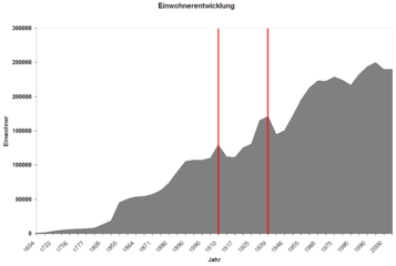 Bevölkerungsentwicklung von Krefeld