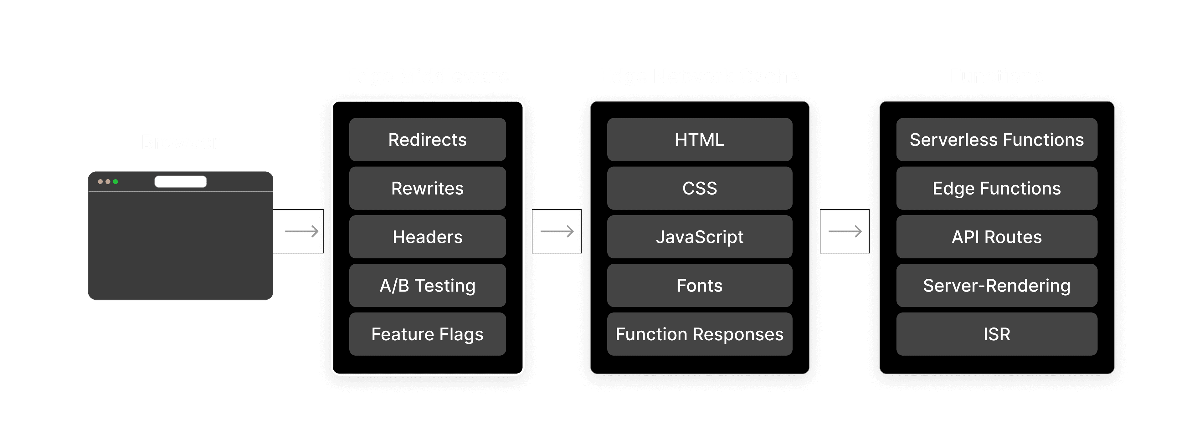 Edge Middleware location within Vercel infrastructure.