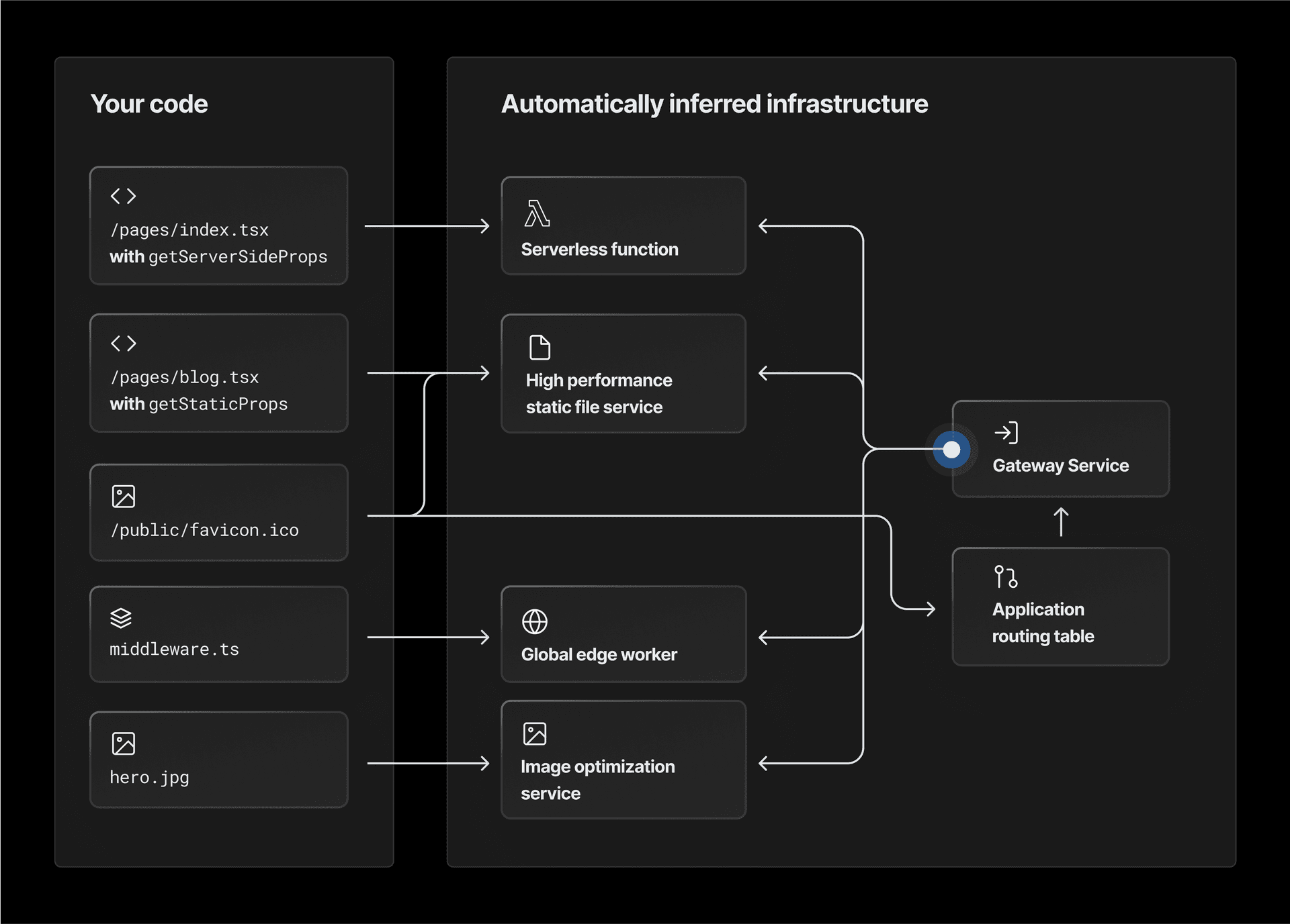 Flowchart showing the process from user code to automatically inferred infrastructure.