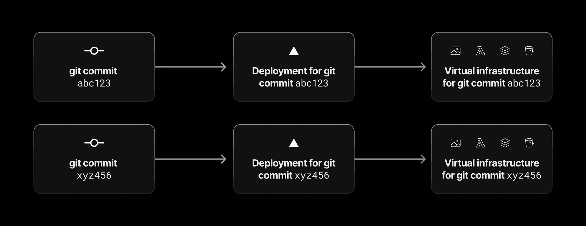 Each commit gets an immutable deployment and generates virtual infrastructure.