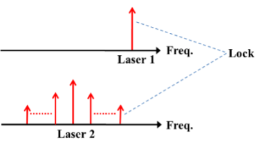 Extending the Offset Frequency Range of the D2-135 Offset Phase Lock Servo by “Indirect” Locking