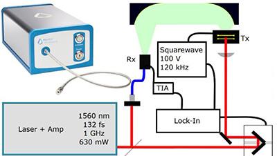 THz Generation with the Menhir Laser