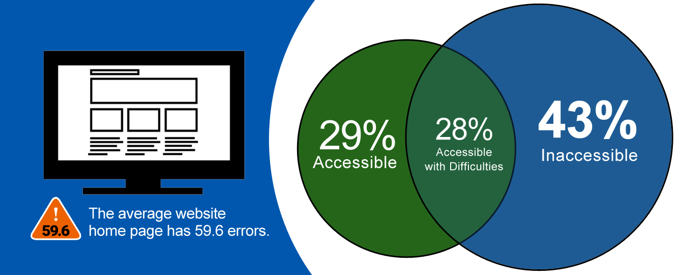 The average website homepage has 59.6 errors. 43% of websites are inaccessible. 28% of websites are accessible with difficulties. 29% of websites are accessible.