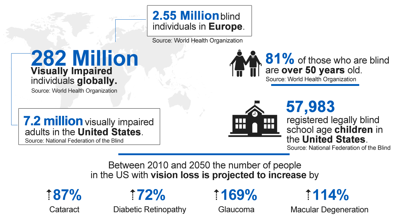 There are 282 million visually impaired individuals globally according to the World Health Organization. According to NFB, 81% are over 50 years old. According to the National Federation of the Blind, 7.2 million visually impaired adults in the United States and 57,983 registered legally blind school age children in the United States. Between 2010 and 2050 the number of people in the U.S. with vision loss is projected to increase by 87% for Cataract, 72% for Diabetic Retinopathy, 169% for Glaucoma and 114% for Macular Degeneration.