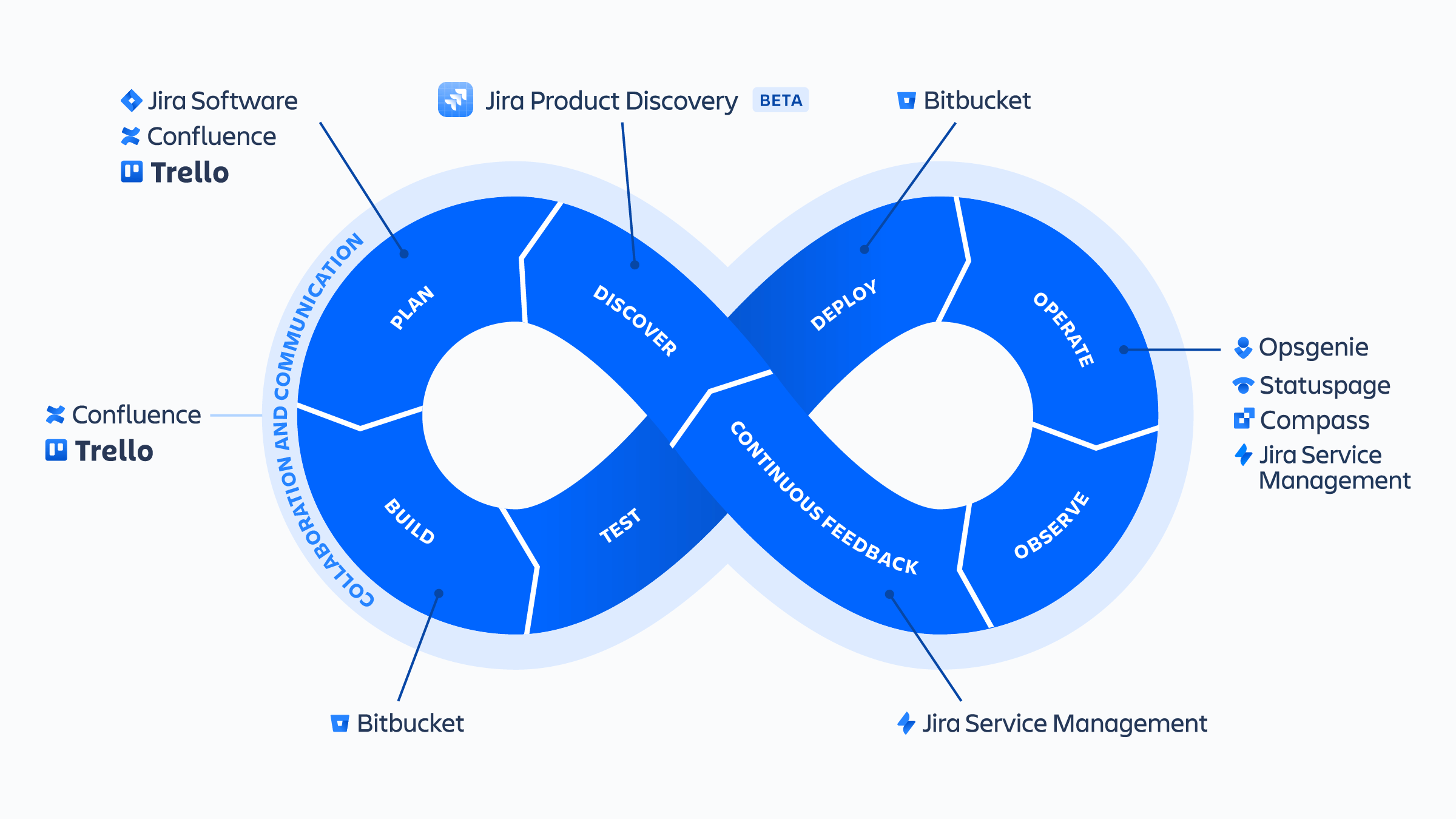 Знак бесконечности DevOps