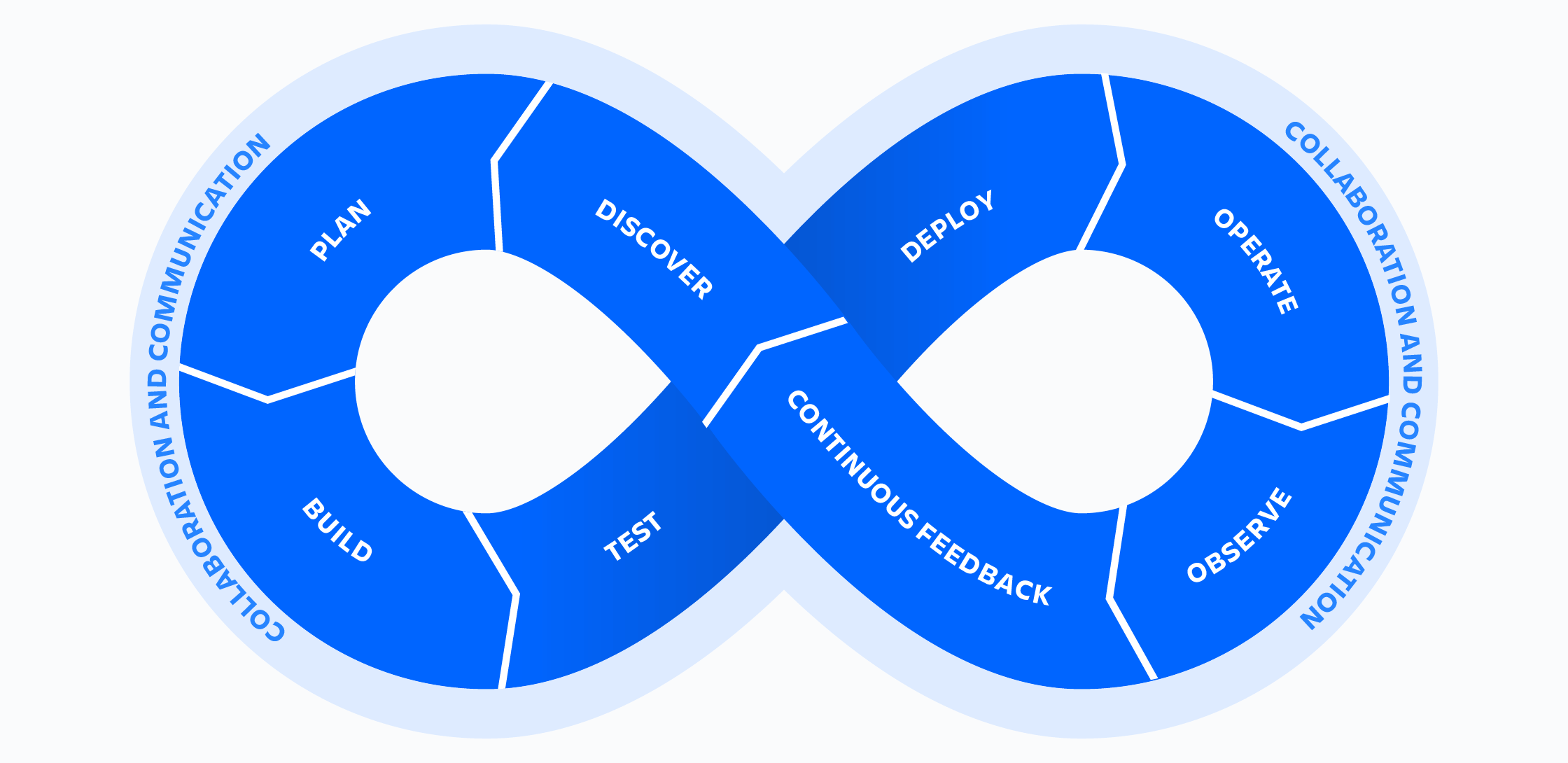 Знак бесконечности DevOps