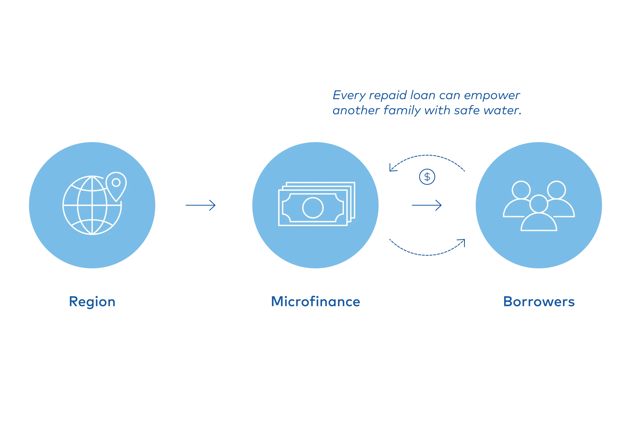 How watercredit works